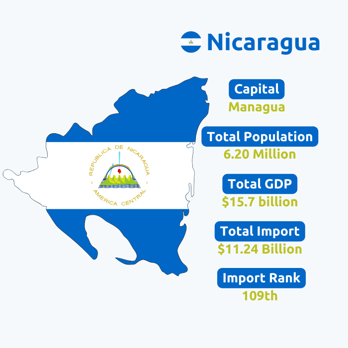  Nicaragua Import Data | Nicaragua Customs Data